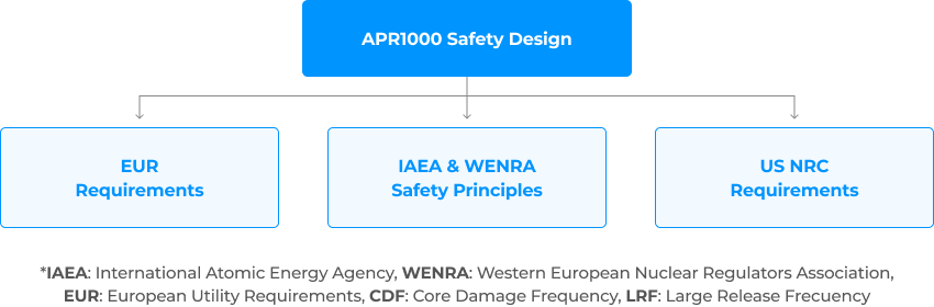 APR1000 Safety Design - EUR Requirements, IAEA & WENRA Safety Principles, US NRC Requirements / *IAEA:International Atomic Energy Agency, WENRA:Western European Nuclear Regulators Association, Eur:European Utility Requirements, CDF:Core Damage Frequency, LRF:Large Release Frencuency