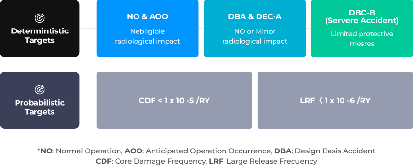 Determintistic Targets - NO & AOO:Nebligible radiological impact, DBA & DEC-A:NO or Minor radiological impact, DBC-B(Servere Accident):Limited protective mesres / Probabilistic Targets - CDF < 1x10-5/RY, LRF<1x10-6/RY / *NO:Normal Operation,AOO:Anticipated Operation Occurrence,DBA:Design Basis Accident,CDF:Core Damage Frequency,LRF:Large Release Frecuency