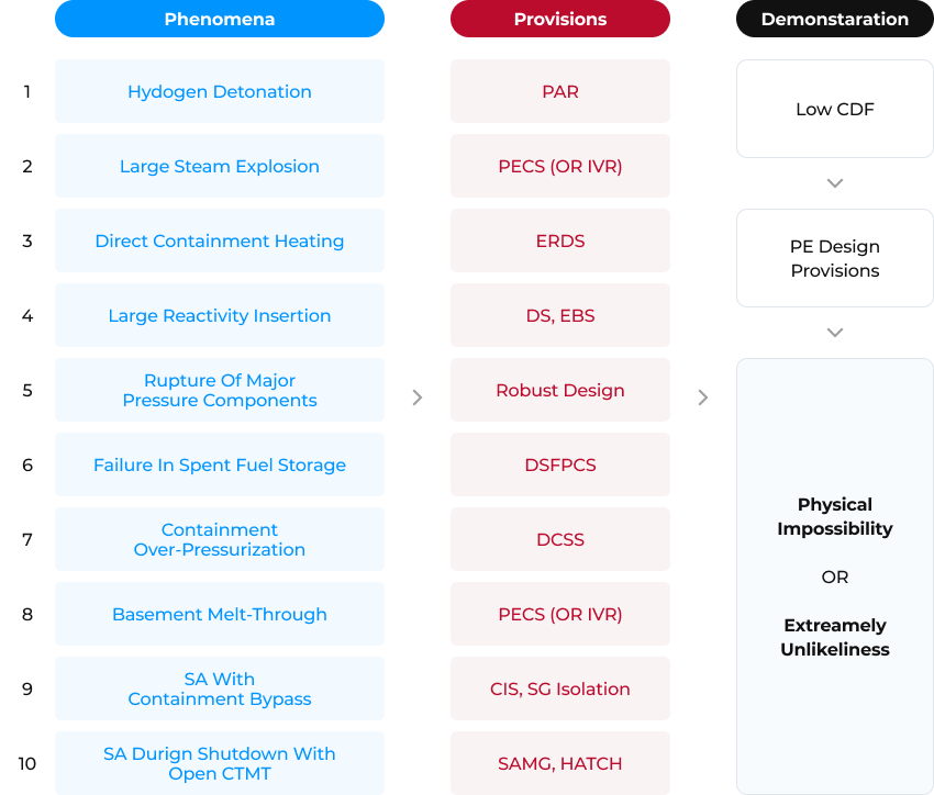 Phenomena:1.Hydogen Detonation 2.Large Steam Explosion 3.Direct Containment Heating 4.Large Reactivity Insertion 5.Rupture Of Major Pressure Components 6.Failure In Spent Fuel Storage 7.Containment Over-Pressurization 8.Basement Melt-Through 9.SA With Containment Bypass 10.SA Durign Shutdown With Open CTMT / Provisions:PAR, PECS(OR IVR), ERDS, DS,EBS, Robust Design, DSFPCS, DCSS, PECS(OR IVR), CIS,SG,Isolation, SAMG,HATCH / Demonstaration:Low CDF → PE Design Provisions → Physical Impossibility OR Extreamely Unlikeliness
