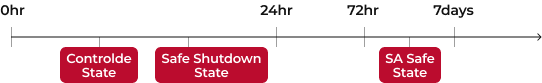 Controlde State, Safe Shutdown State, SA Safe State