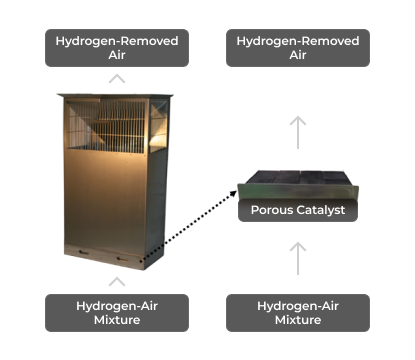 Hydrogen-Air Mixture > Hydrogen-Removed Air / Hydrogen-Air Mixture > Porous Catalyst > Hydrogen-Removed Air