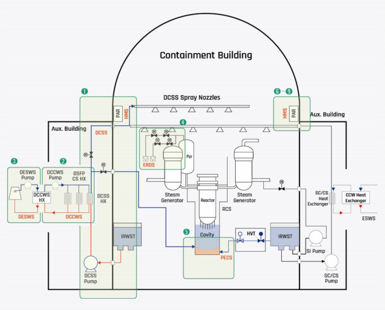 Containment Building