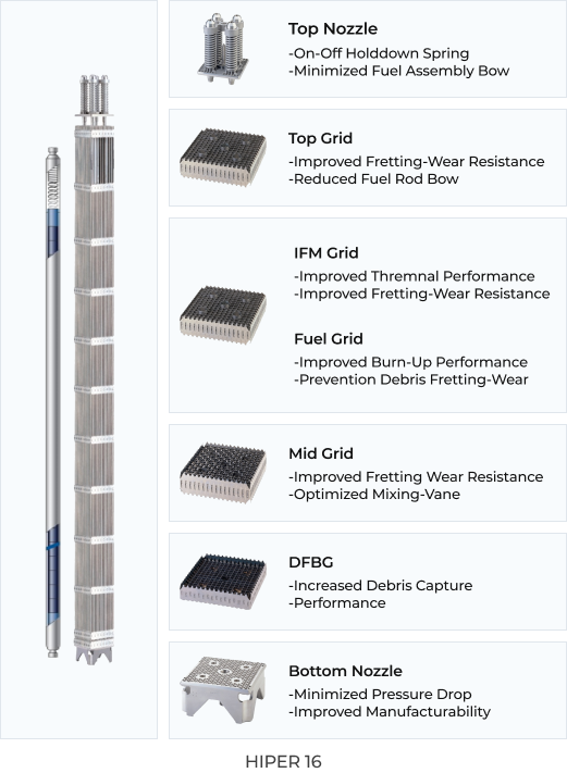 Top Nozzle:On-Off Holddown Spring, Minimized Fuel Assembly Bow / Top Grid:Improved Fretting-Wear Resistance, Reduced Fuel Rod Bow / IFM Grid:Improved Thremnal Performance, Improved Fretting-Wear Resistance , Fuel Grud:Improved Burn-Up Performance, Prevention Debris Fretting-Wear / Mid Grid:Improved Fretting Wear Resistance, Optimized Mixing-Vane / DFBG:Increased Debris Capture, Performance / Bottom Nozzle:Minimized Pressure Drop, Improved Manufacturability 