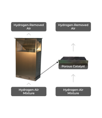 Hydrogen-Air Mixture > Hydrogen-Removed Air / Hydrogen-Air Mixture > Porous Catalyst > Hydrogen-Removed Air