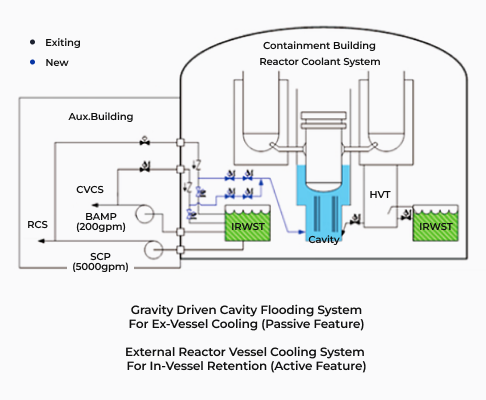 RCS, Aux,Building, CVCS, BAMP(200gpm), SCP(5000gpm), IRWST, Cavity, HVT, IRWST, Containment Building Reactor Coolant System, Gravity Driven Caviry Flooding System For Ex-Vessel Cooling (Passive Feature), External Reactor Vessel Cooling System For In-Vessel Retention(Active Feature)