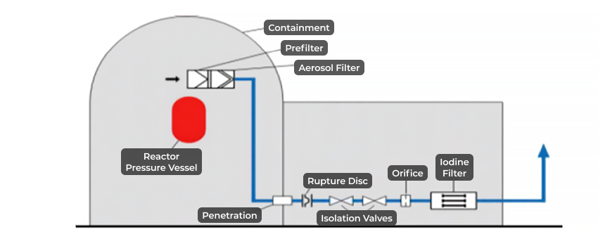Reactor Pressure Vessel, Penetration, Rupture Disc, Isolation Valves, Orifice, Lodine Filter, Containment, Prefilter, Aerosol Filter